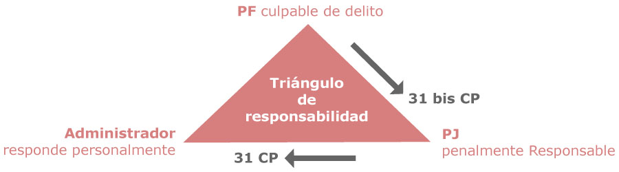 Triángulo de responsabilidad